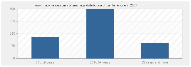 Women age distribution of La Flamengrie in 2007